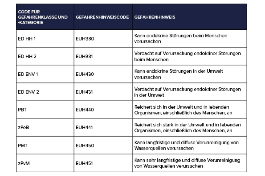 gefahren