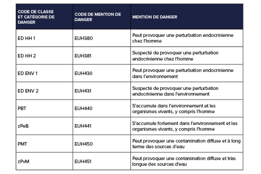 Code de classe